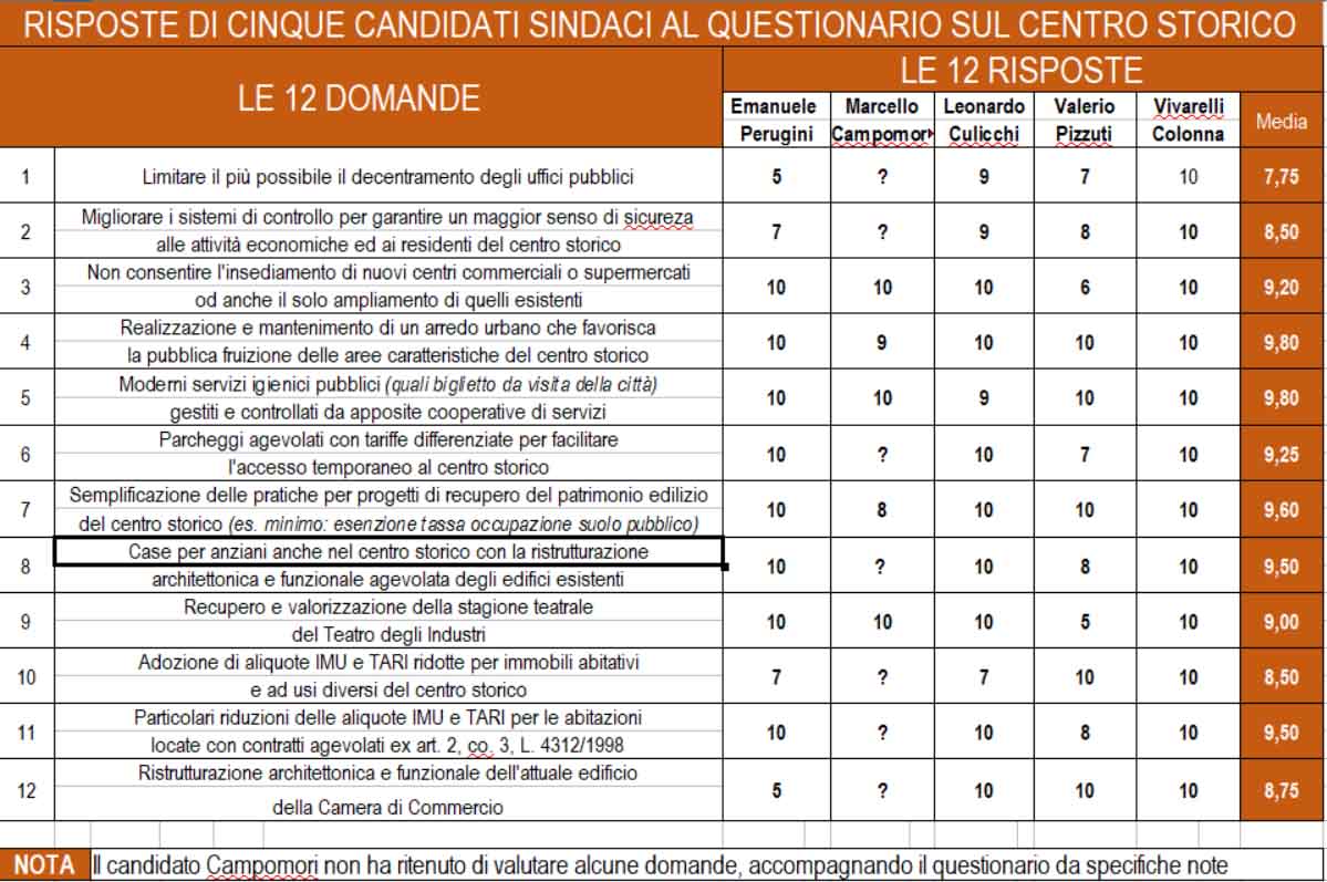 Le risposte dei candidati nel dettaglio