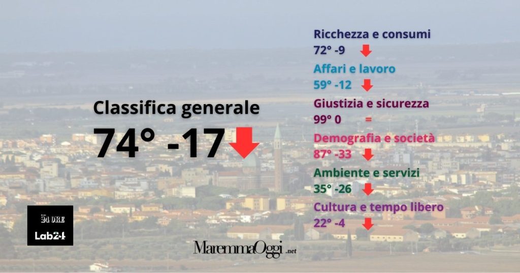 Qualità della vita a Grosseto - I dati del 2023, per ogni macroarea.