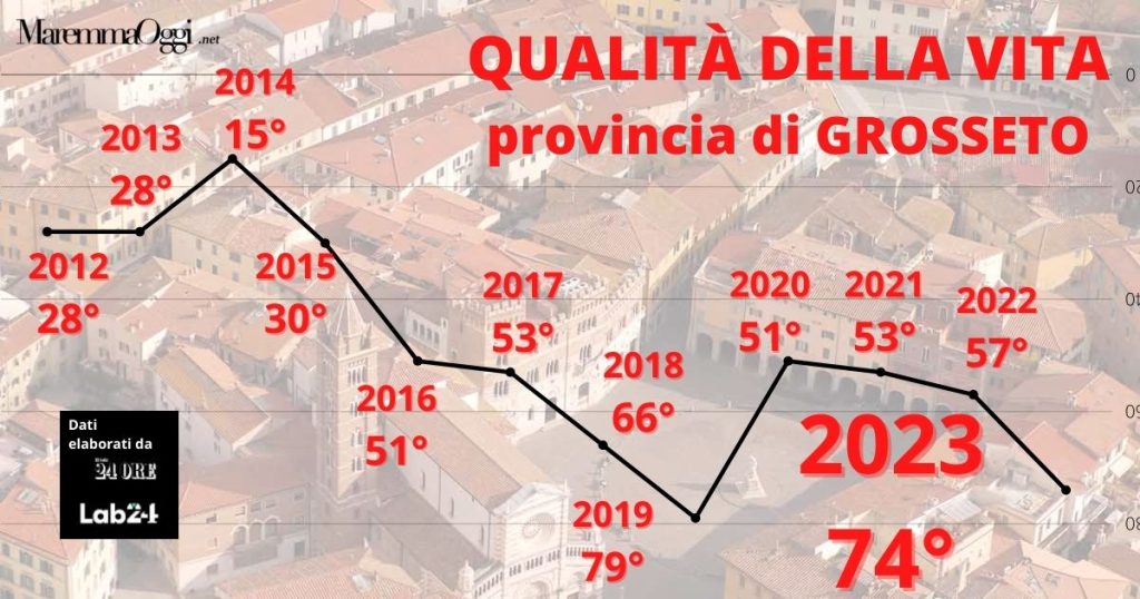 La classifica della qualità della vita nelle province italiane. L'andamento di Grosseto negli ultimi anni