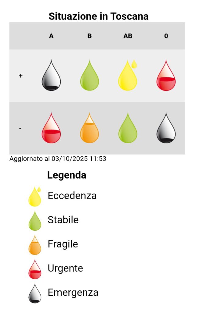 La situazione complessiva delle banche del sangue in Toscana