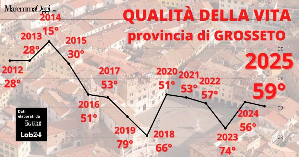 La variazione del dato sulla qualità della vita negli anni in provincia di Grosseto