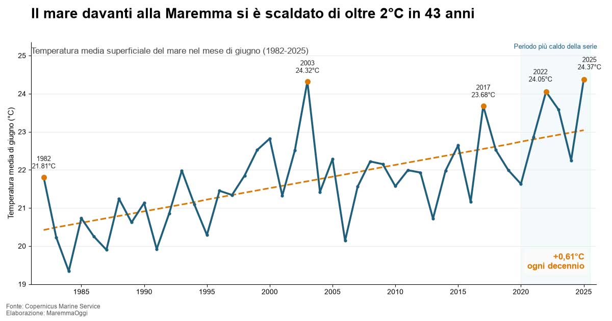 Grafico 1. La temperatura media superficiale del mare nel mese di giugno davanti alla costa maremmana mostra un trend di crescita di circa 0,61°C per decennio tra il 1982 e il 2025. Elaborazione MaremmaOggi su dati Copernicus Marine Service.