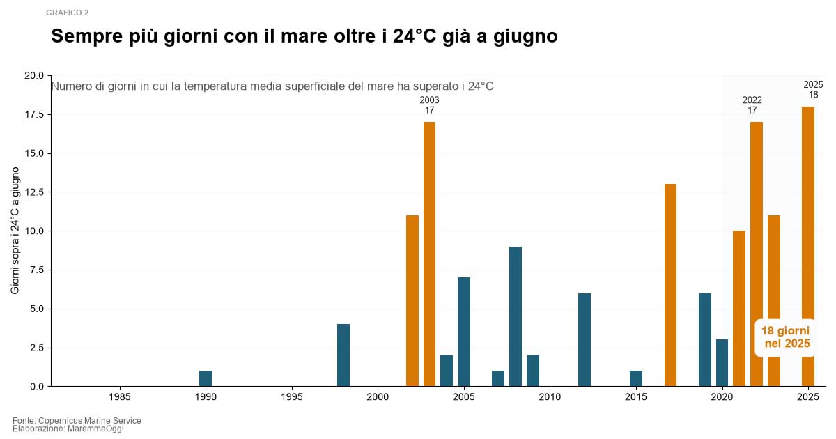 Grafico 2. Negli anni Ottanta i giorni con temperatura superiore ai 24°C erano quasi assenti. Negli ultimi anni la soglia viene superata sempre più frequentemente già nel mese di giugno