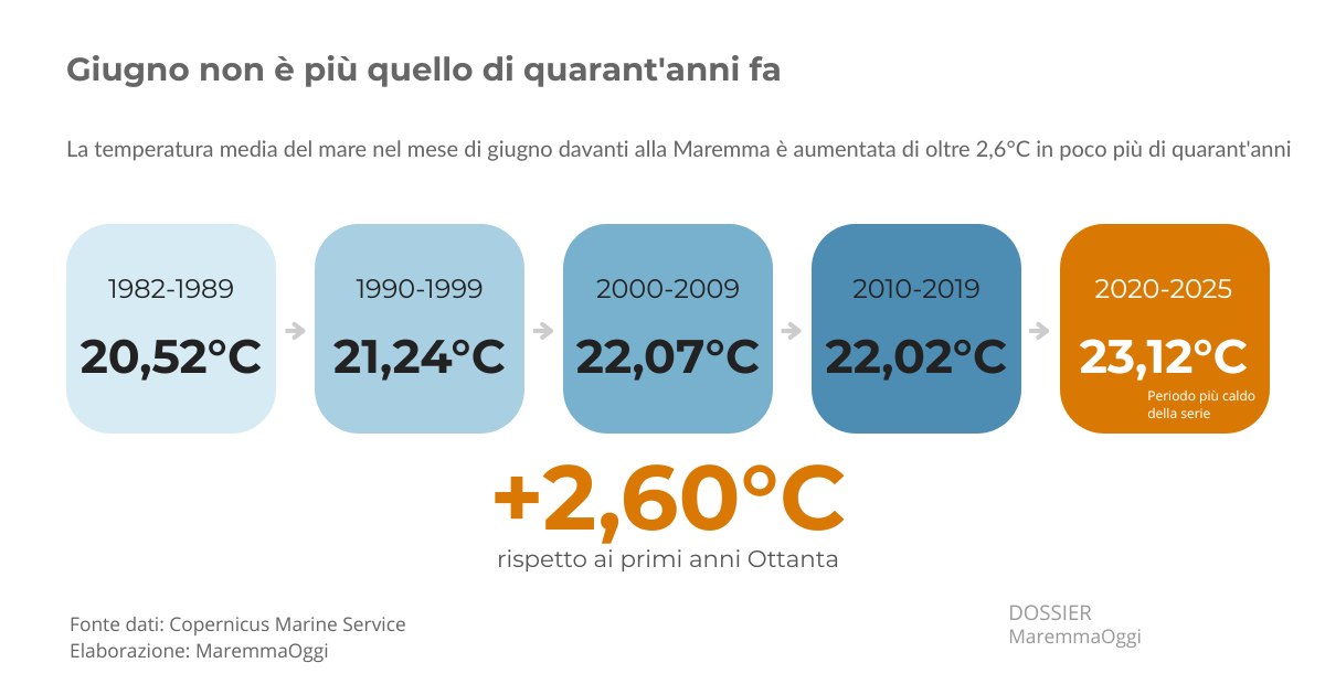 In poco più di quarant'anni la temperatura media del mare nel mese di giugno è aumentata di oltre 2,6°C.